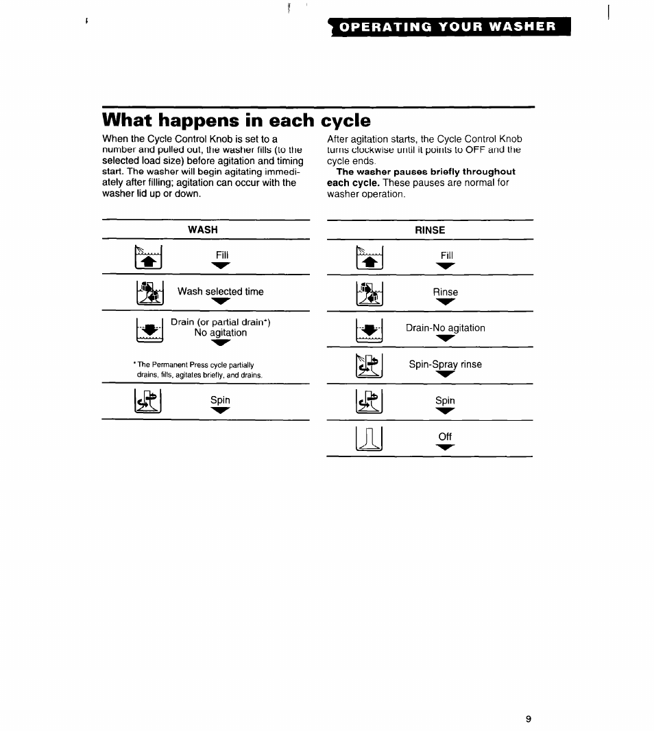 What happens in each cycle | Whirlpool RAB3121EW0 User Manual | Page 9 / 24