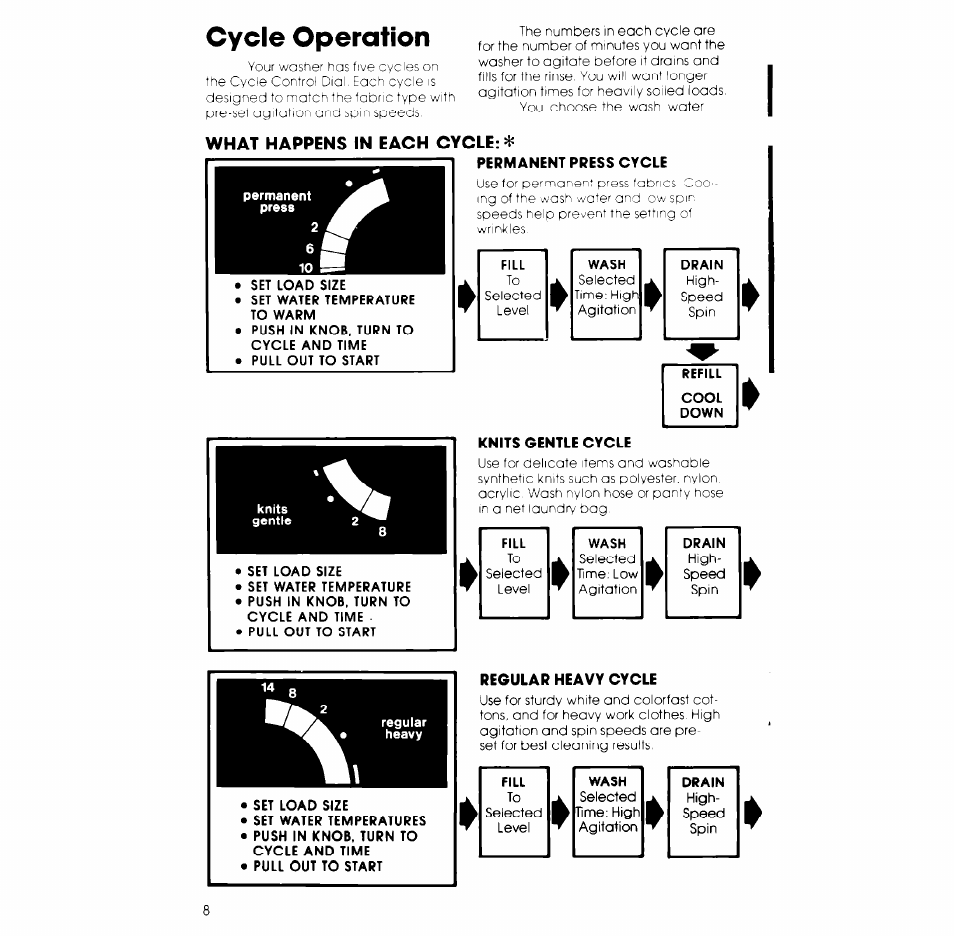 Cycle operation, What happens in each cycle, Regular heavy cycle | Regular heavy | Whirlpool Generation + LB5500XL User Manual | Page 8 / 12