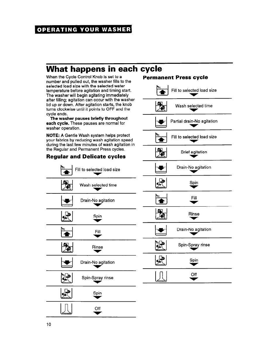 Regular and delicate cycles, What happens in each cycle, Permanent press cycle | Whirlpool LSS7233AN0 User Manual | Page 10 / 24