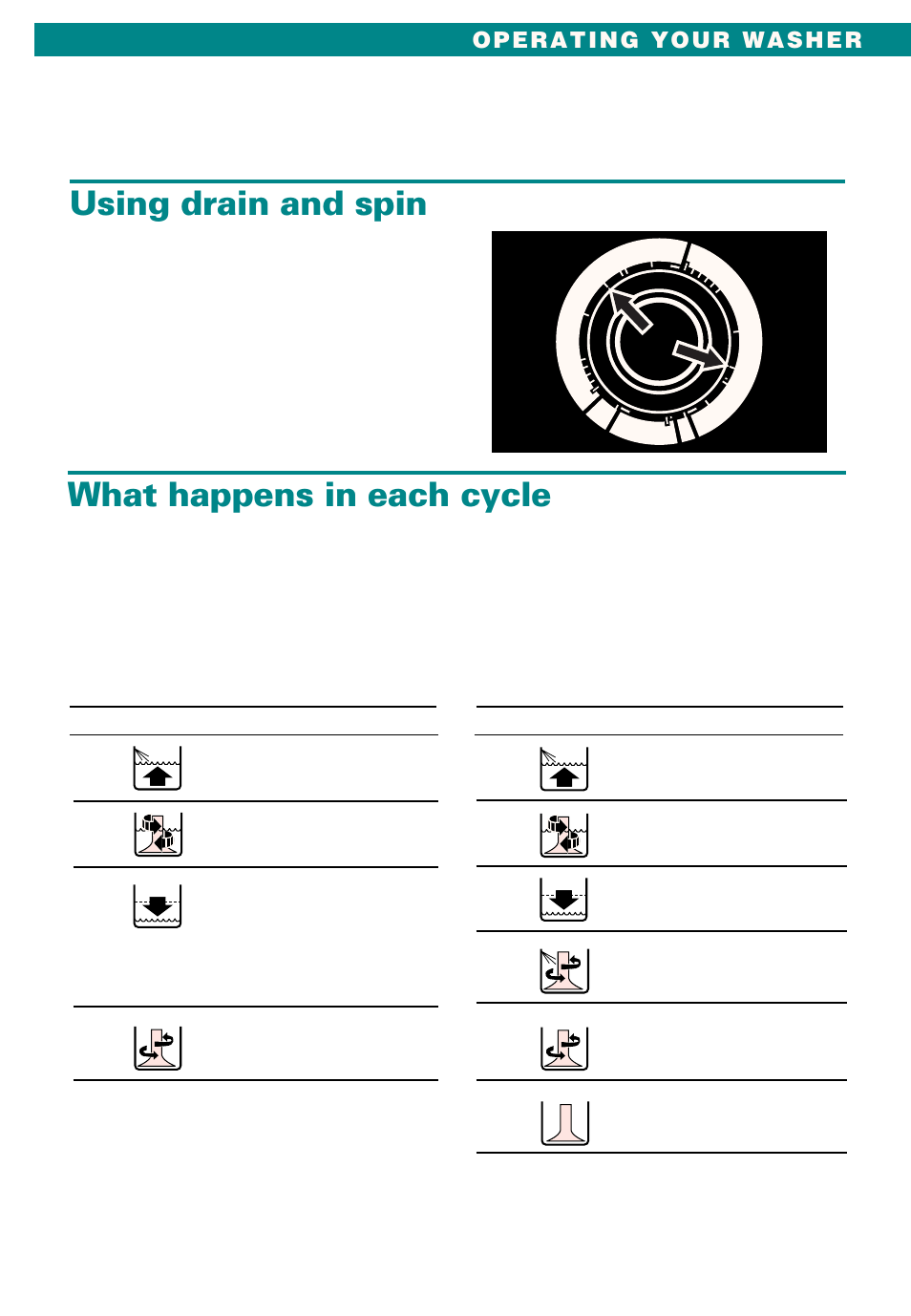 Using drain and spin, What happens in each cycle | Whirlpool Conservator CAWX629JQ1 User Manual | Page 9 / 55