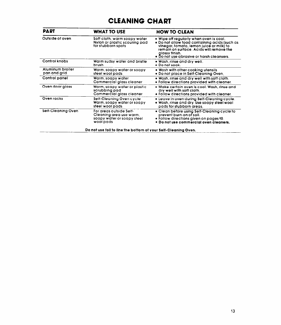 Cleaning chart, Part what to use how to clean | Whirlpool RB260PXK User Manual | Page 13 / 16