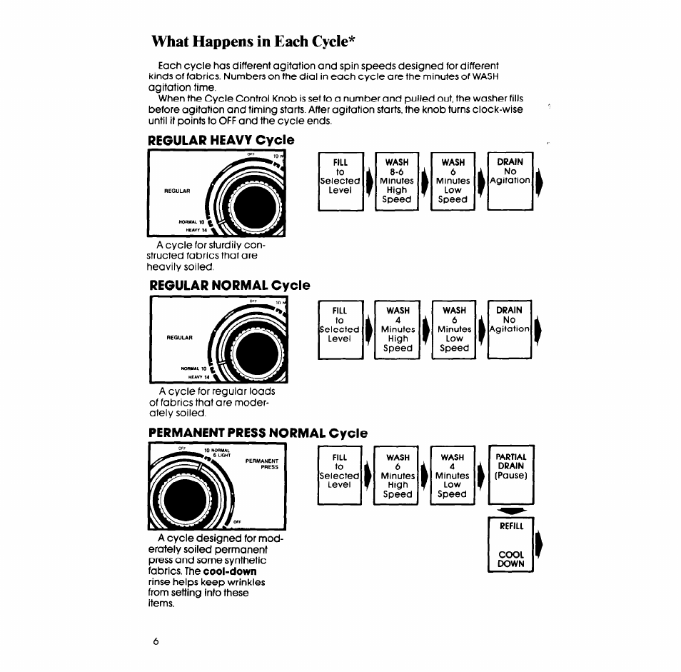 What happens in each cycle | Whirlpool LA5668XS User Manual | Page 6 / 16