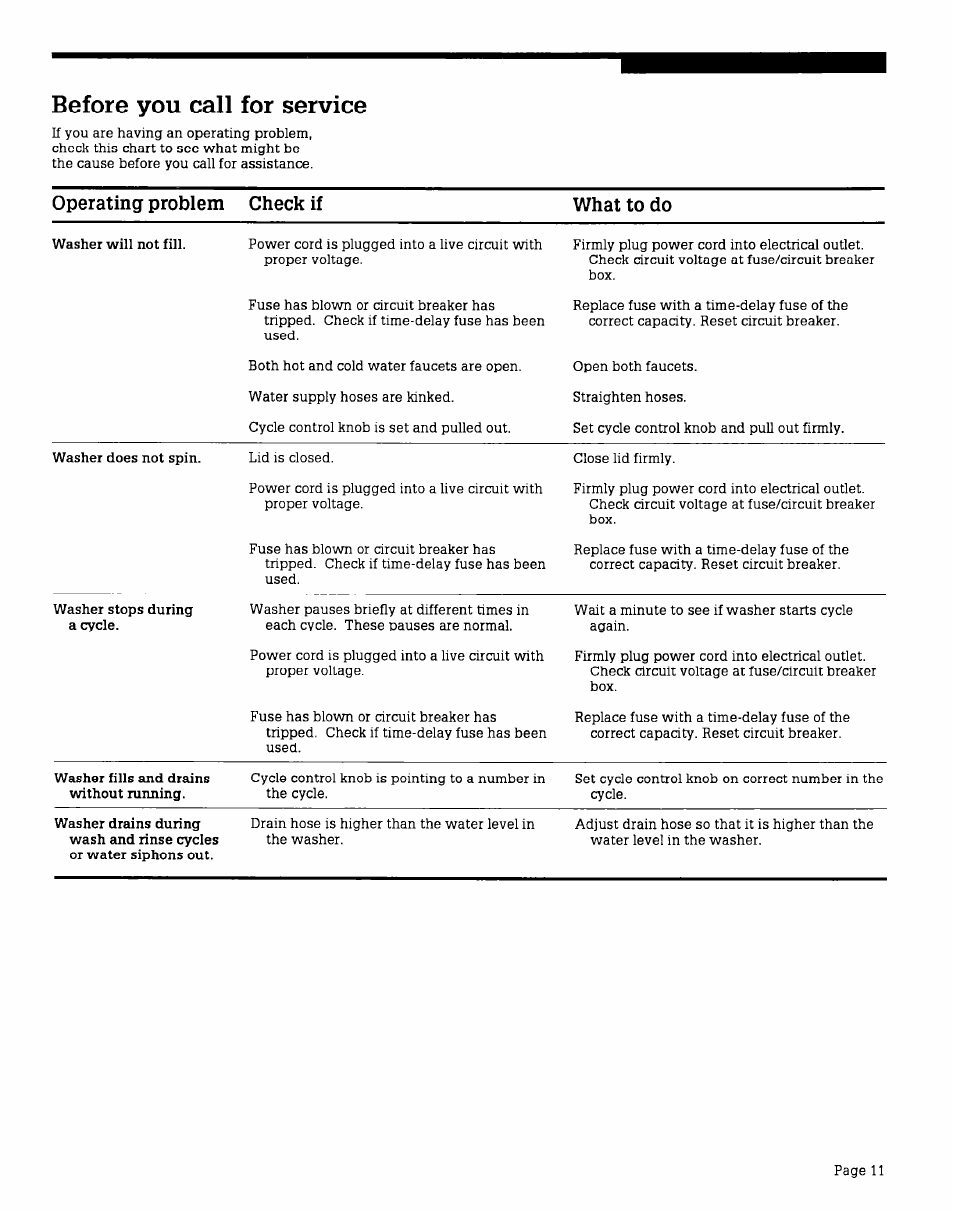 Before you call for service, Operating problem check if what to do | Whirlpool AX6245V User Manual | Page 11 / 12