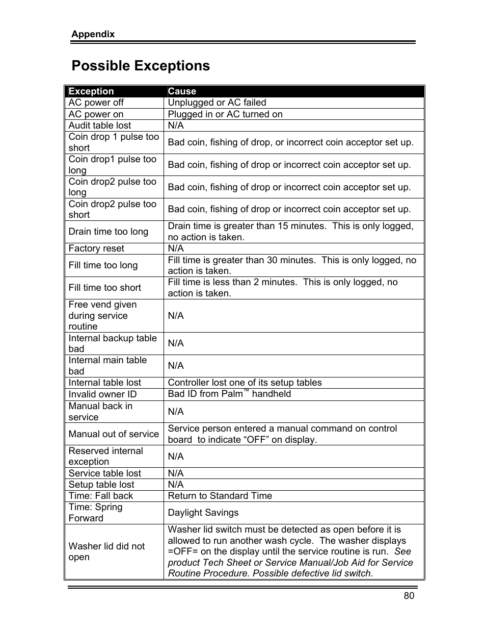 Possible exceptions | Whirlpool ADVANTECH CL-8 User Manual | Page 89 / 108