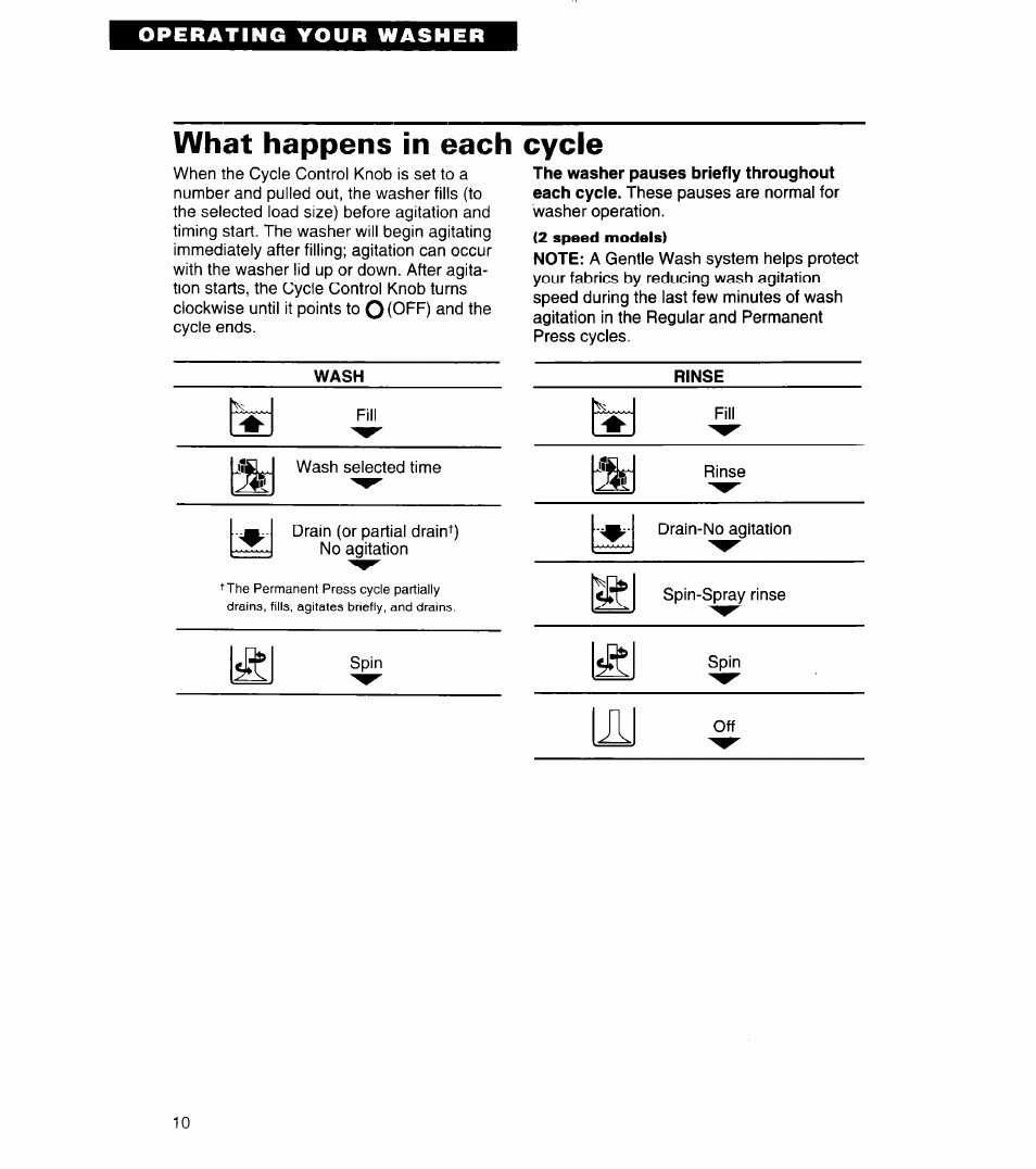 What happens in each cycle | Whirlpool 8LSC6244BG0 User Manual | Page 10 / 49