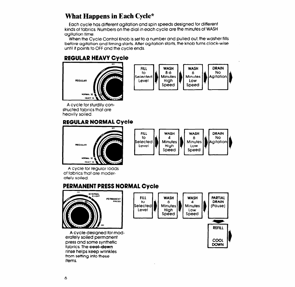 What happens in each cycle, Regular heavy cycle, Regular normal cycle | Permanent press normal cycle | Whirlpool 3LA5580XS User Manual | Page 6 / 16