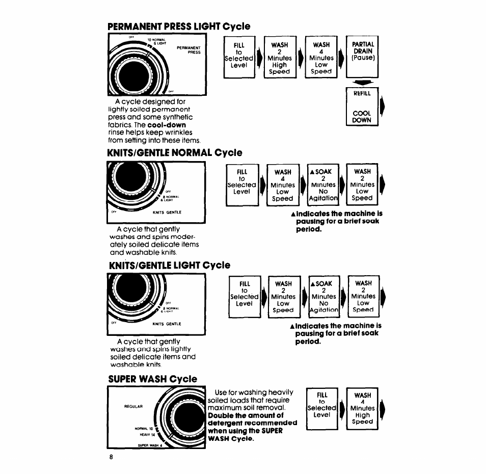 Permanent press light cycle, Knits/gentle normal cycle, Knits/gentle light cycle | Super wash cycle | Whirlpool 3LA5580XS User Manual | Page 8 / 16