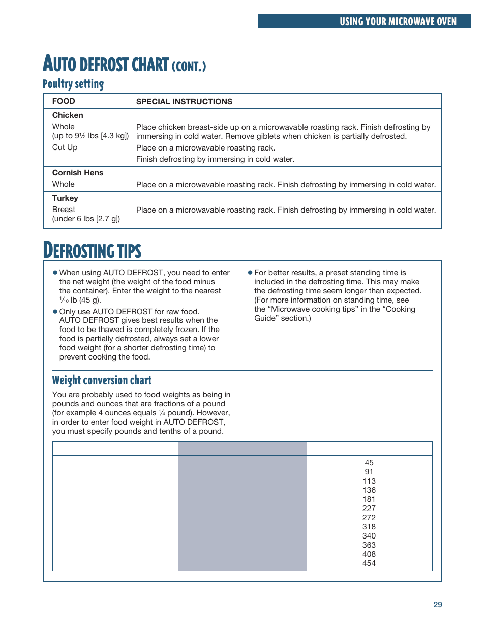 Defrosting tips, Defrost, Chart | Efrosting, Tips, Cont, Weight conversion chart, Poultry setting, Using your microwave oven | Whirlpool YMH6140XF User Manual | Page 29 / 44