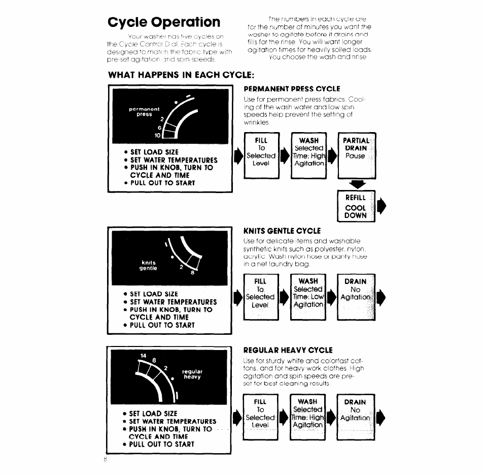 Cycle operation | Whirlpool LA6800XK User Manual | Page 8 / 12