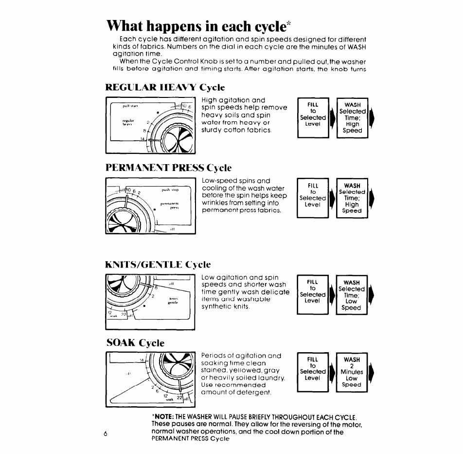 What happens in each cycle, Regular heavy cycle, Permanent press cycle | Knits/gentle cycle soak cycle | Whirlpool LASOOXP User Manual | Page 6 / 12