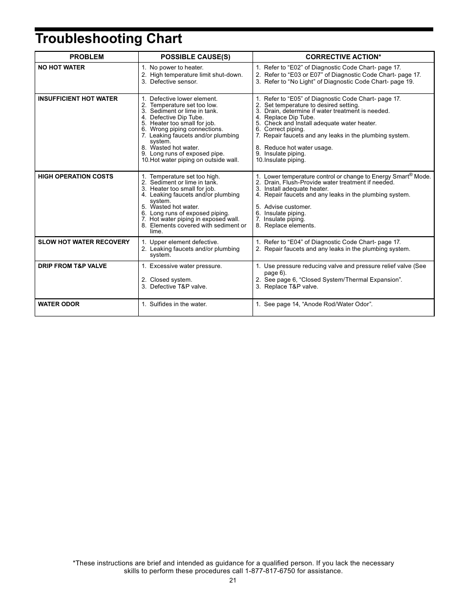 Troubleshooting chart | Whirlpool Energy Smart 188414 User Manual | Page 21 / 24