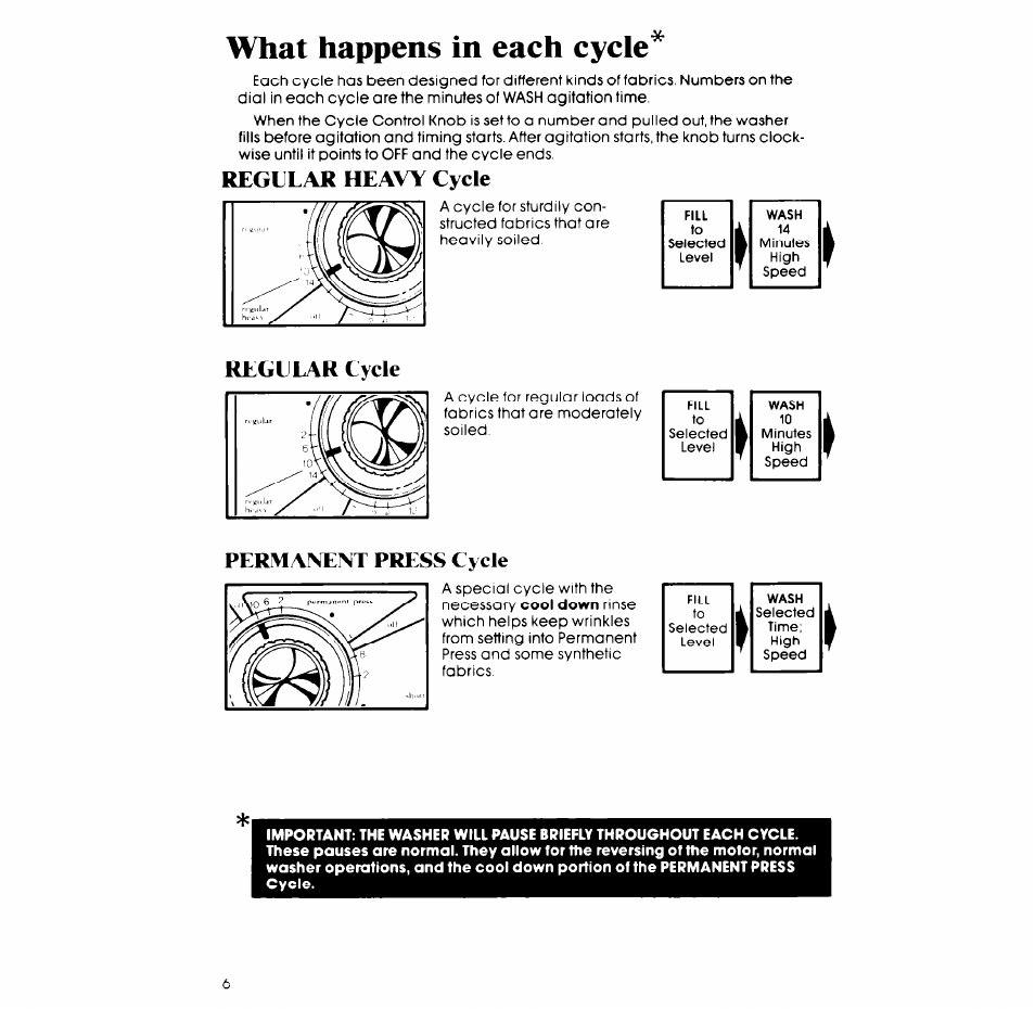 What happens in each cycle, Regular heavy cycle, Regular cycle | Regular cycle permanent press cycle | Whirlpool LA53OOXP User Manual | Page 6 / 16