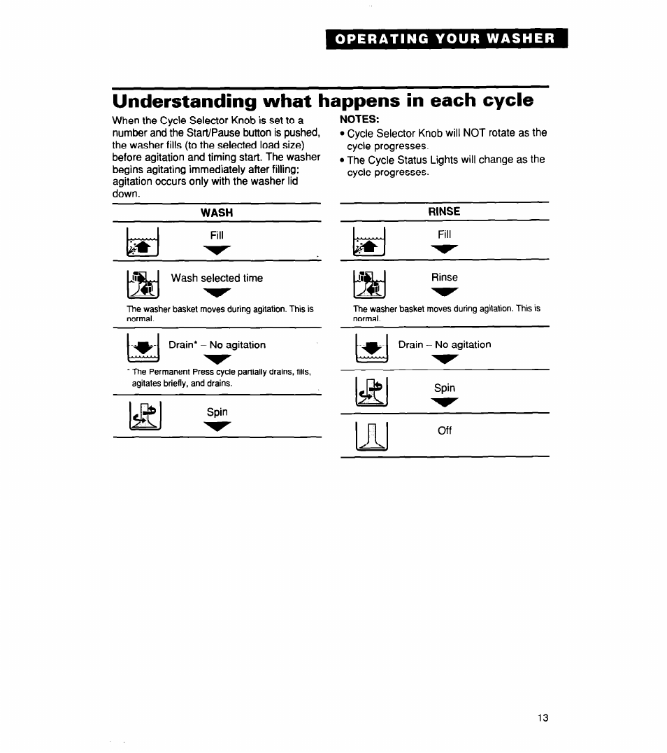 Understanding what happens in each cycle, Wash, Notes | Rinse | Whirlpool CCW5264EW0 User Manual | Page 13 / 26
