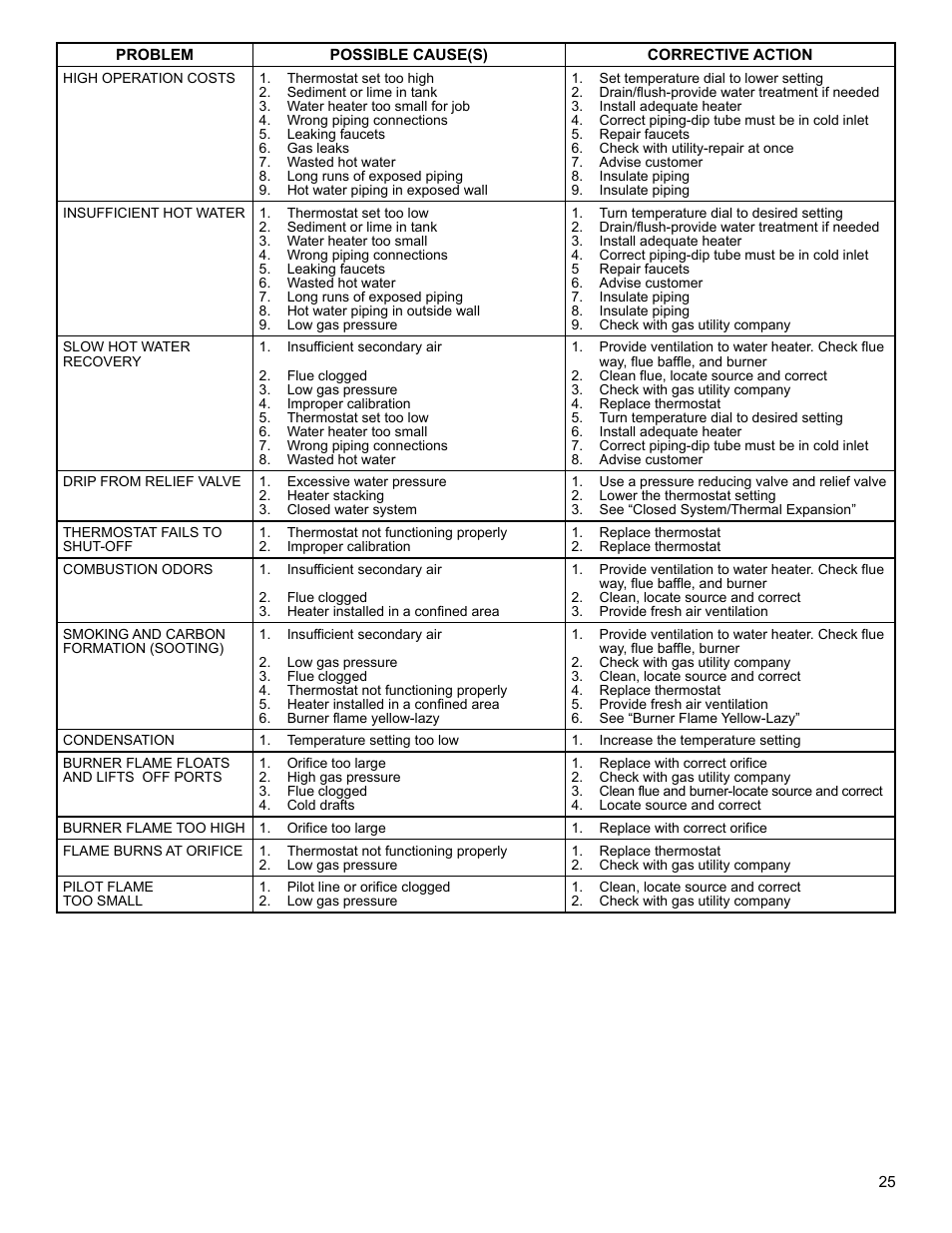 Whirlpool SG1J4040T3NOV 7K User Manual | Page 25 / 32