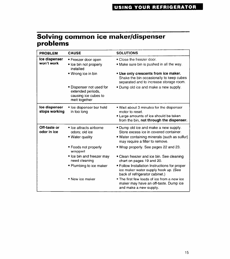 Solving common ice maker/dispenser problems, Using your refrigerator | Whirlpool 6ED22ZR User Manual | Page 15 / 26