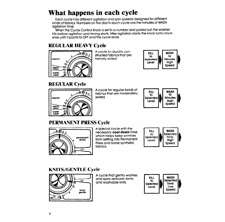 What happens in each cycle, Regular heavy cycle, Regular cycle | Permanent press cycle, Knits/gentle cycle | Whirlpool LA68OOXP User Manual | Page 6 / 16