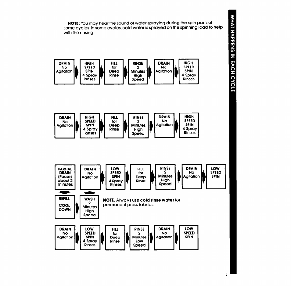 Whirlpool LA68OOXP User Manual | Page 7 / 16