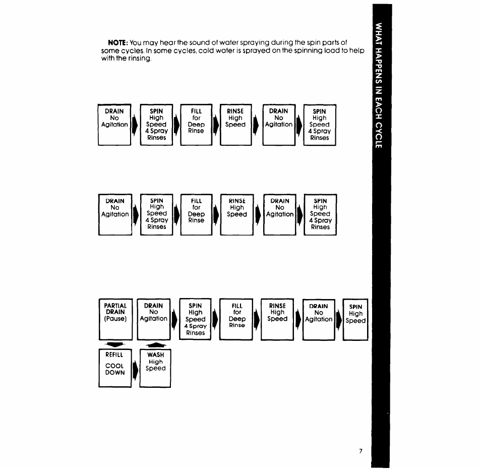 Whirlpool LA5311XP User Manual | Page 7 / 16