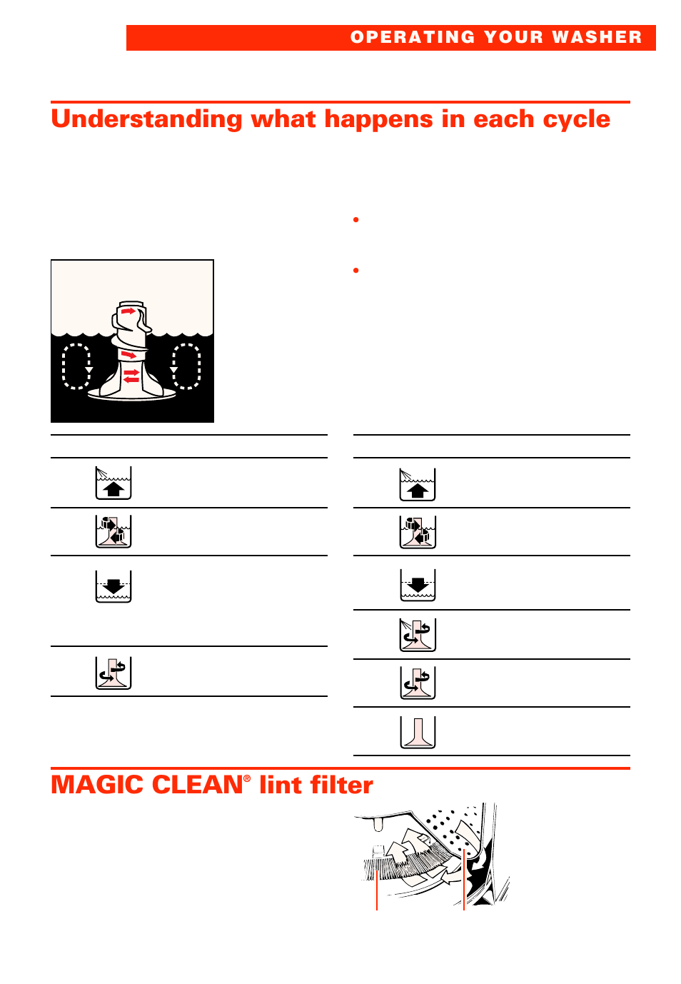 Understanding what happens in each cycle, Magic clean lint filter, Magic clean | Lint filter | Whirlpool LSC8244EQ0 User Manual | Page 11 / 28