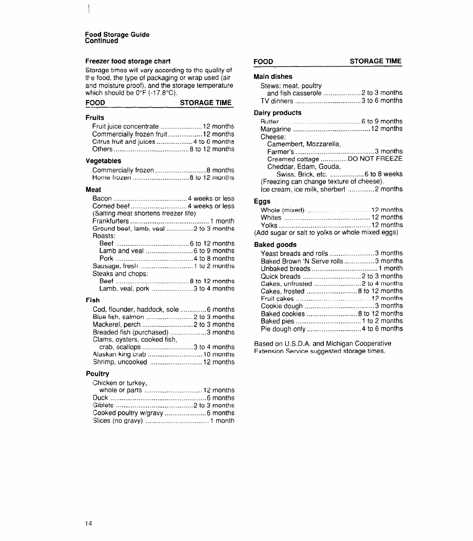 Food storage guide continued, Freezer food storage chart, Food storage time | Fruits, Meat, Fish, Storage time, Main dishes | Whirlpool ED22DK User Manual | Page 14 / 20