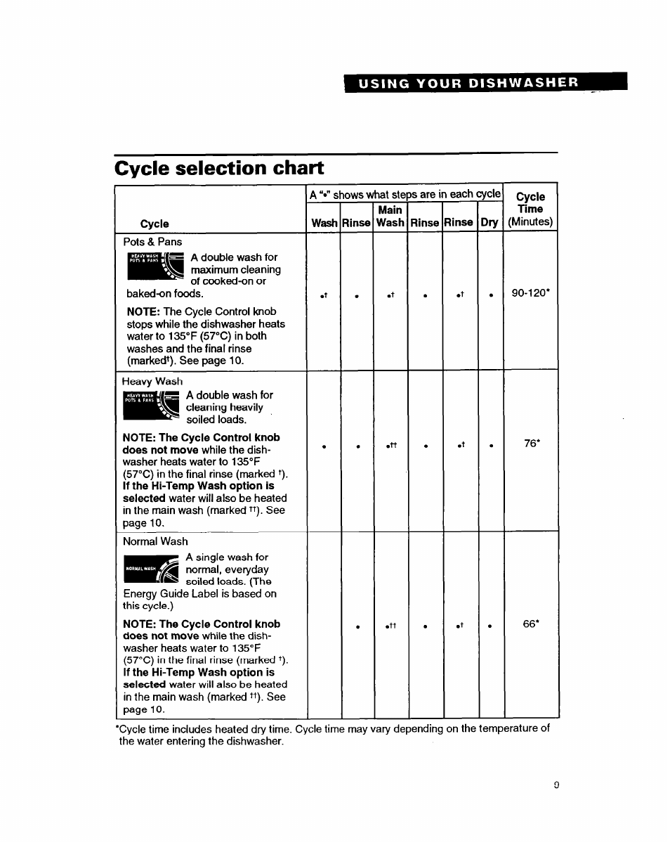 Cycle, Wash, Rinse | Cycle selection chart | Whirlpool DISHWASHERS User Manual | Page 9 / 29