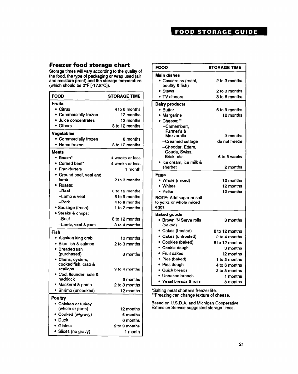 Food storage guide, Freezer food storage chart | Whirlpool RS25AW User Manual | Page 21 / 24