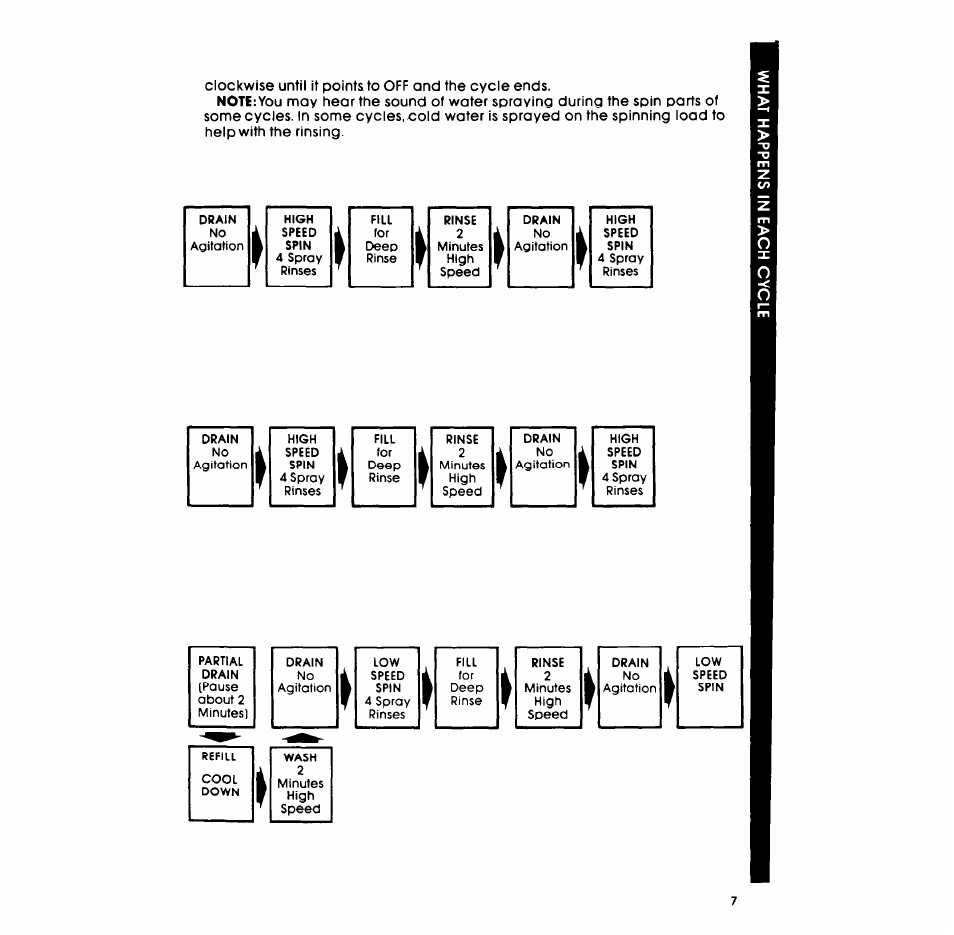 Whirlpool LA558oXP User Manual | Page 7 / 16
