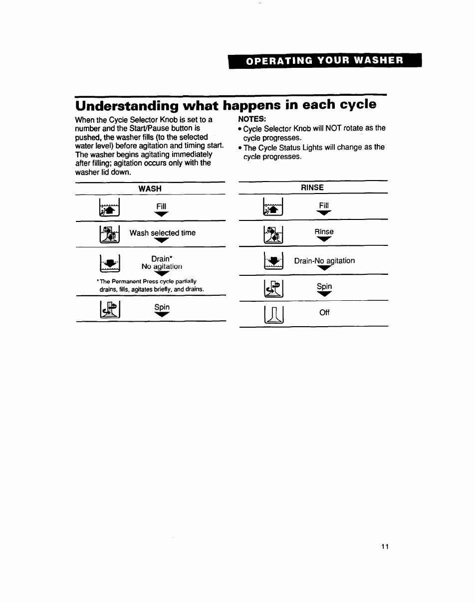 Understanding what happens in each cycle, Notes | Whirlpool LCR5232DQ0 User Manual | Page 11 / 24