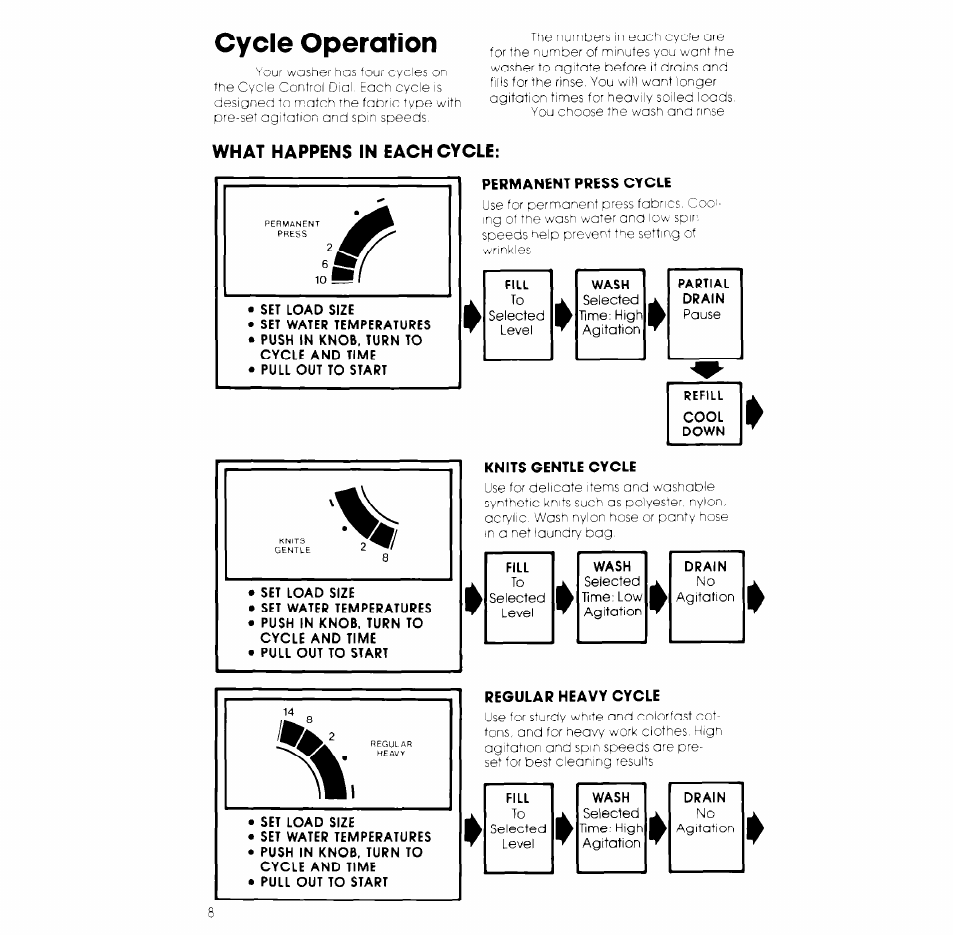 Permanent press cycle, Knits gentle cycle, Regular heavy cycle | Permanent press, Regular heavy, Cycle operation, What happens in each cycle | Whirlpool LA6400XK User Manual | Page 8 / 12