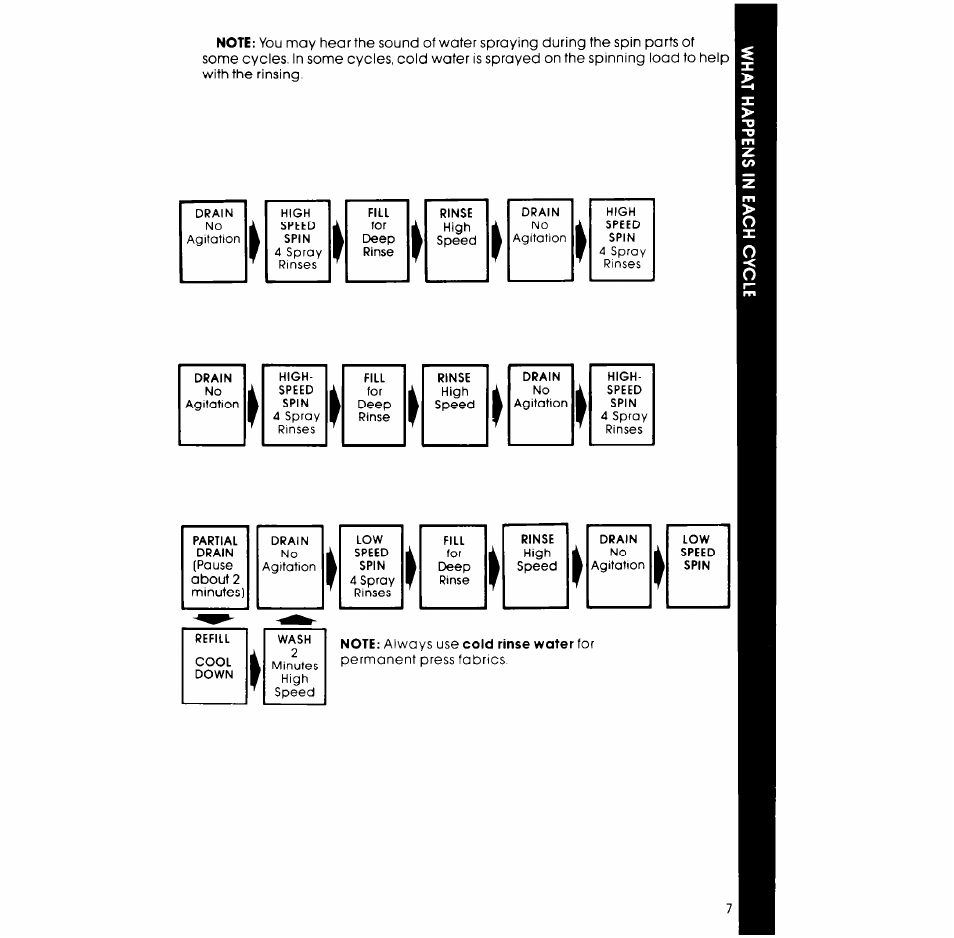 Whirlpool LA7680XP User Manual | Page 7 / 16