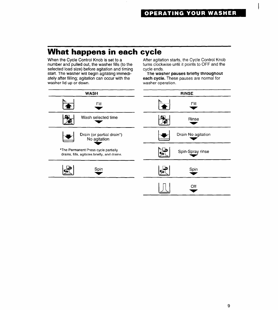 What happens in each cycle | Whirlpool Roper RAL5144BG0 User Manual | Page 9 / 24