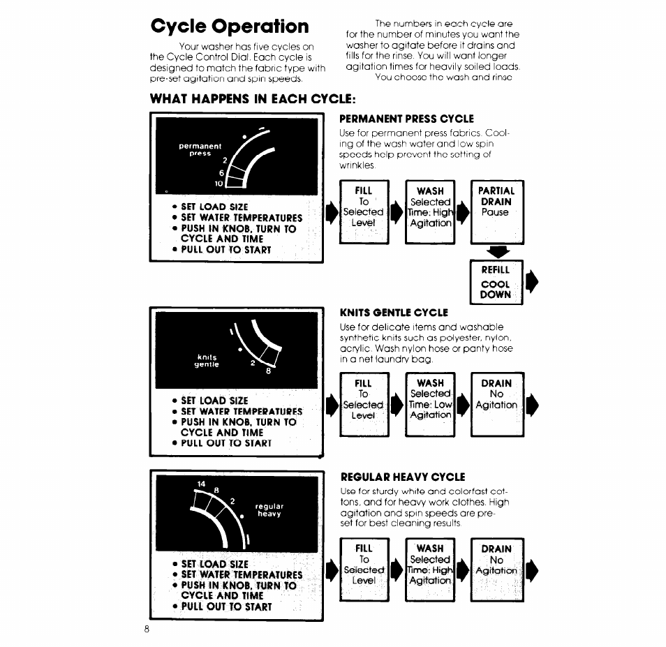Cycle operation, What happens in each cycle, Permanent press cycle | Whirlpool 3LA5800XK User Manual | Page 8 / 12