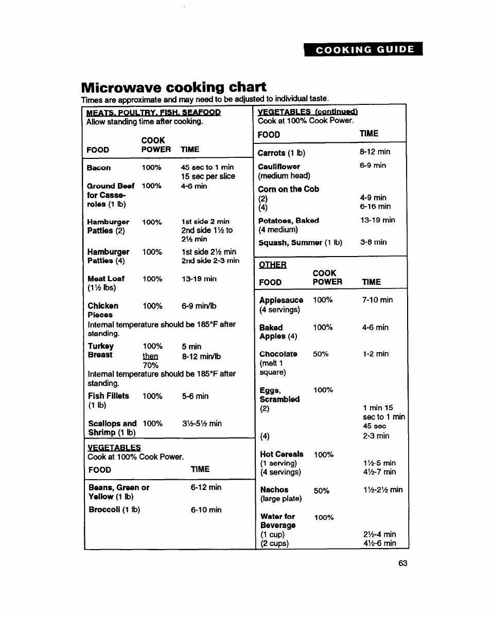 Microwave cooking chart | Whirlpool MC8130XA User Manual | Page 63 / 71