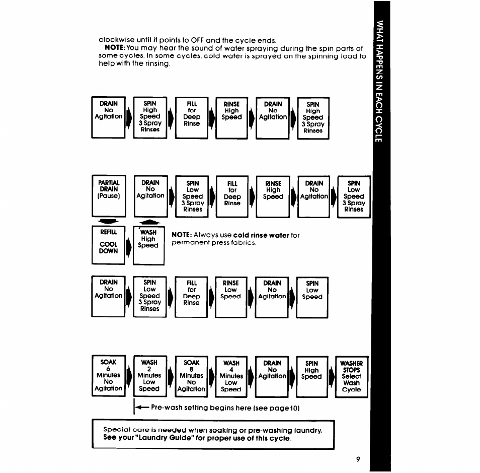 Whirlpool LT4905XM User Manual | Page 9 / 20