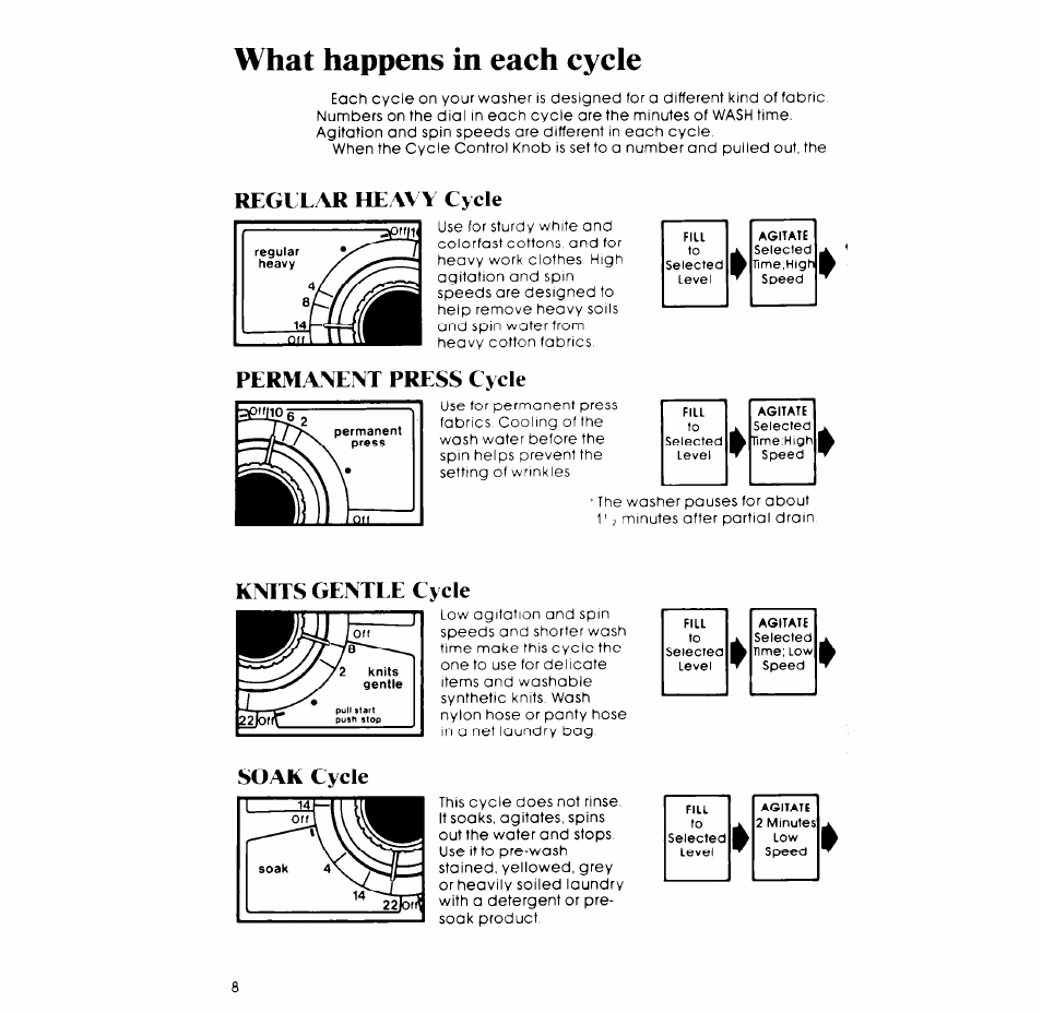 What happens in each cycle, Regular he avy cycle, Permanent press cycle | Knits gentee cycle, Soak cycle | Whirlpool LT4900XM User Manual | Page 8 / 16