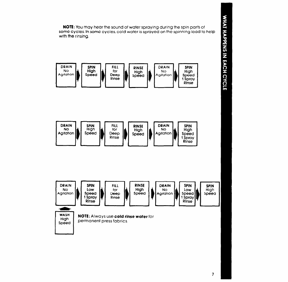 Whirlpool LA7700XP User Manual | Page 7 / 16