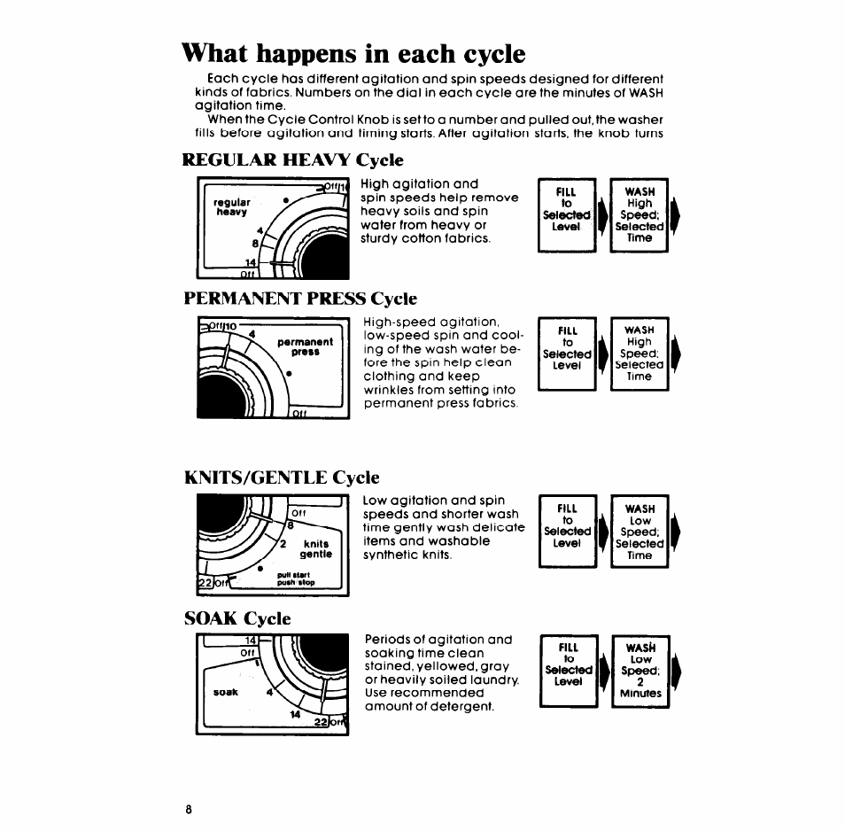 What happens in each cycle, Regular heavy cycle, Knits/gentle cycle | Soak cycle, Permanent press cycle | Whirlpool LT5008XM User Manual | Page 8 / 20