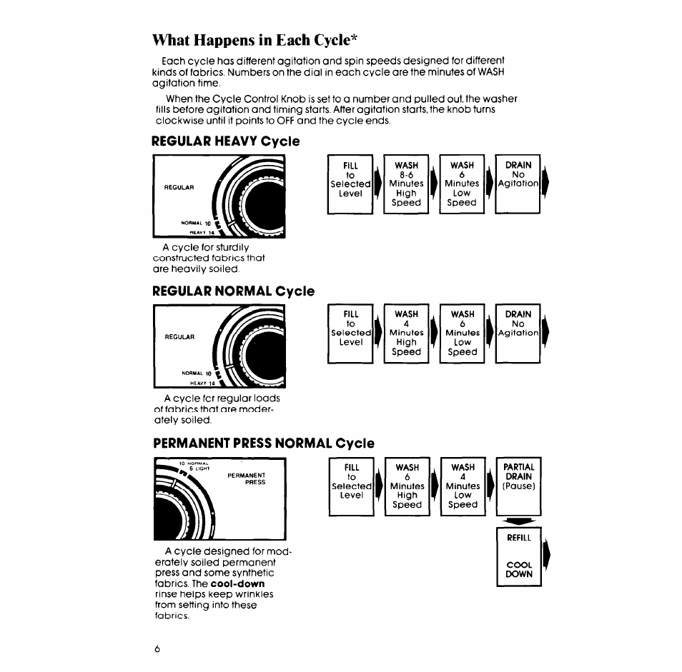 Regular heavy cycle, Regular normal cycle, Permanent press normal cycle | Whirlpool LA5580XS User Manual | Page 6 / 16