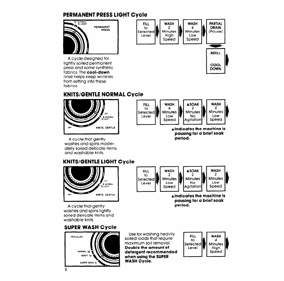 Permanent press light cycle, Knits/gentle normal, Knits/gentle light cycle | Super wash cycle | Whirlpool LA5580XS User Manual | Page 8 / 16