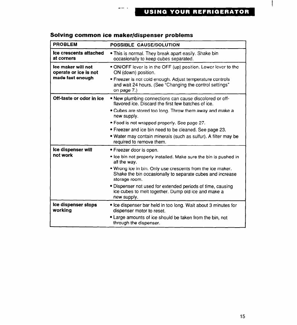 Solving common ice maker/dispenser problems | Whirlpool 2194182 User Manual | Page 15 / 68