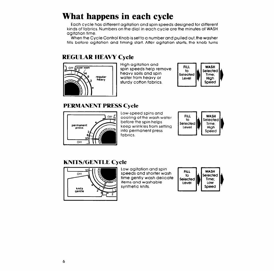 What happens in each cycle | Whirlpool LA6800XM User Manual | Page 6 / 16