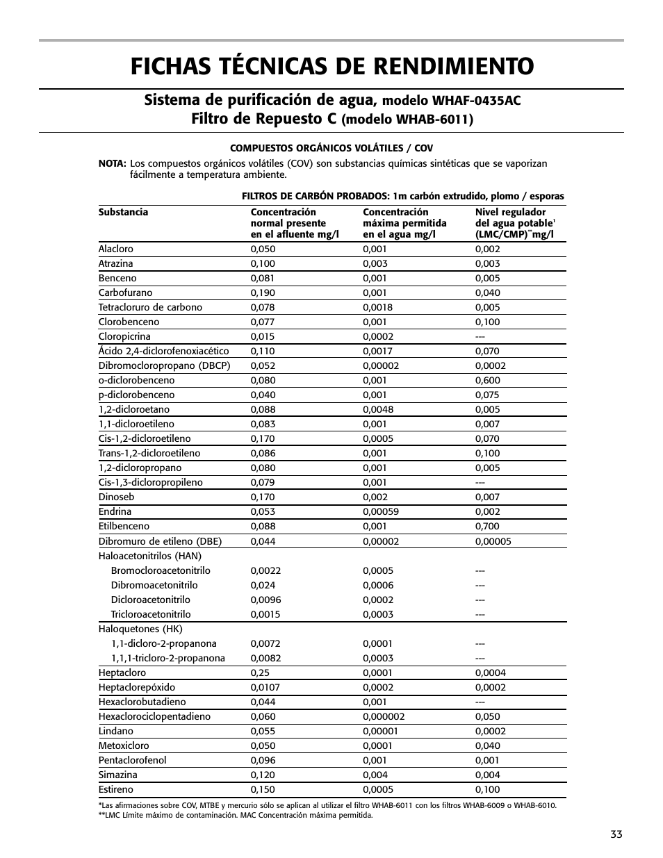 Fichas técnicas de rendimiento, Sistema de purificación de agua, Filtro de repuesto c | Modelo whaf-0435ac, Modelo whab-6011) | Whirlpool WHAB-6015 User Manual | Page 33 / 35