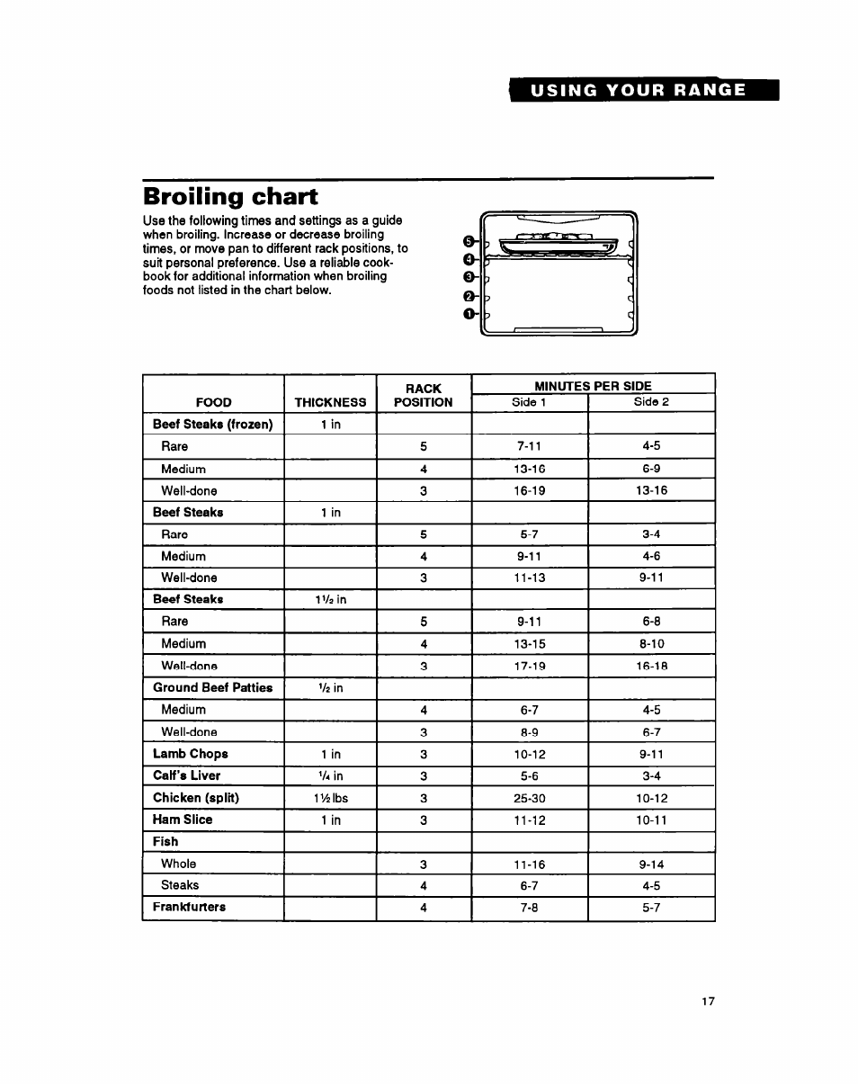 Broiling chart | Whirlpool FGS395Y User Manual | Page 17 / 36