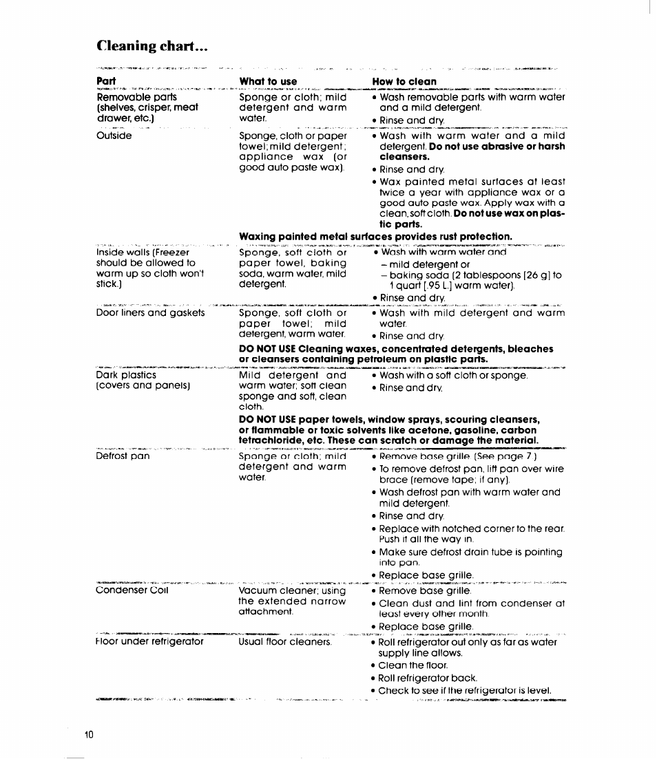 Cleaning chart, Part, What to use | How to clean, Waxing painted metal, Cieaning chart | Whirlpool ET22DK User Manual | Page 10 / 20