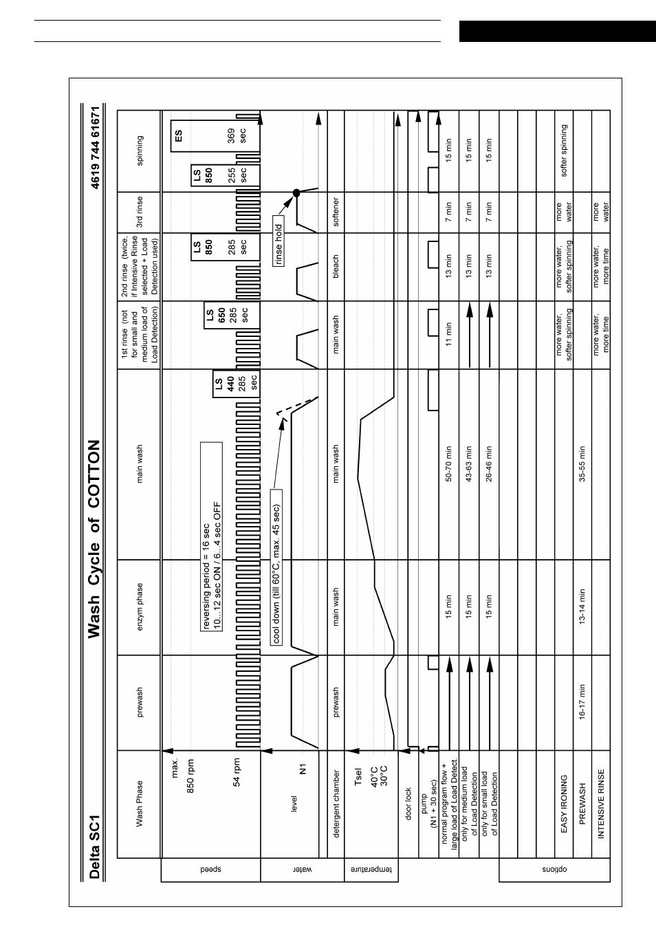 Program chart | Whirlpool AWM8125 User Manual | Page 10 / 17
