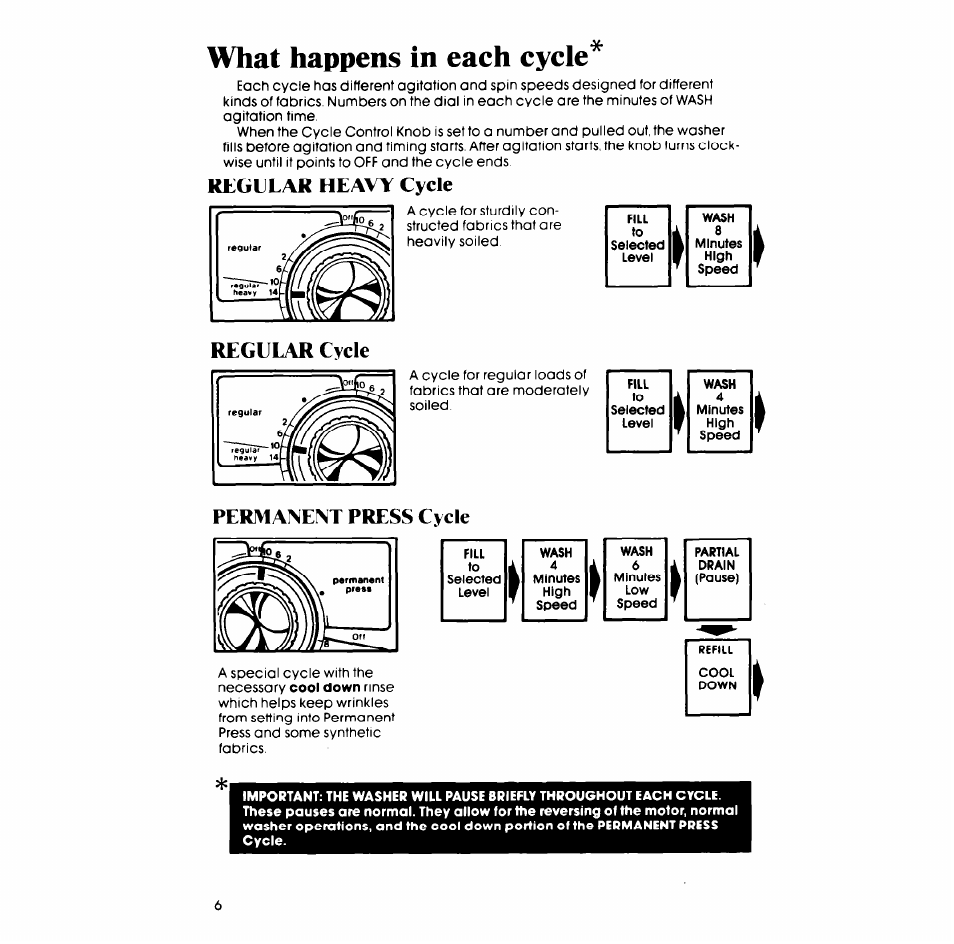 What happens in each cycle, Regular heavy cycle, Regular cycle | Permanent press cycle | Whirlpool LA5600XP User Manual | Page 6 / 16
