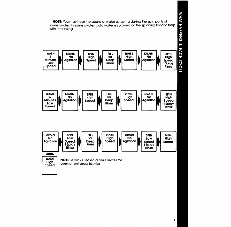 Whirlpool LA5600XP User Manual | Page 7 / 16