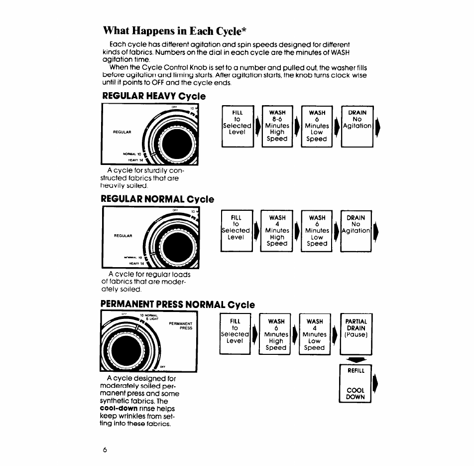 What happens in each cycle, Regular heavy cycle, Regular normal cycle | Permanent press normal cycle | Whirlpool LA6058XS User Manual | Page 6 / 16