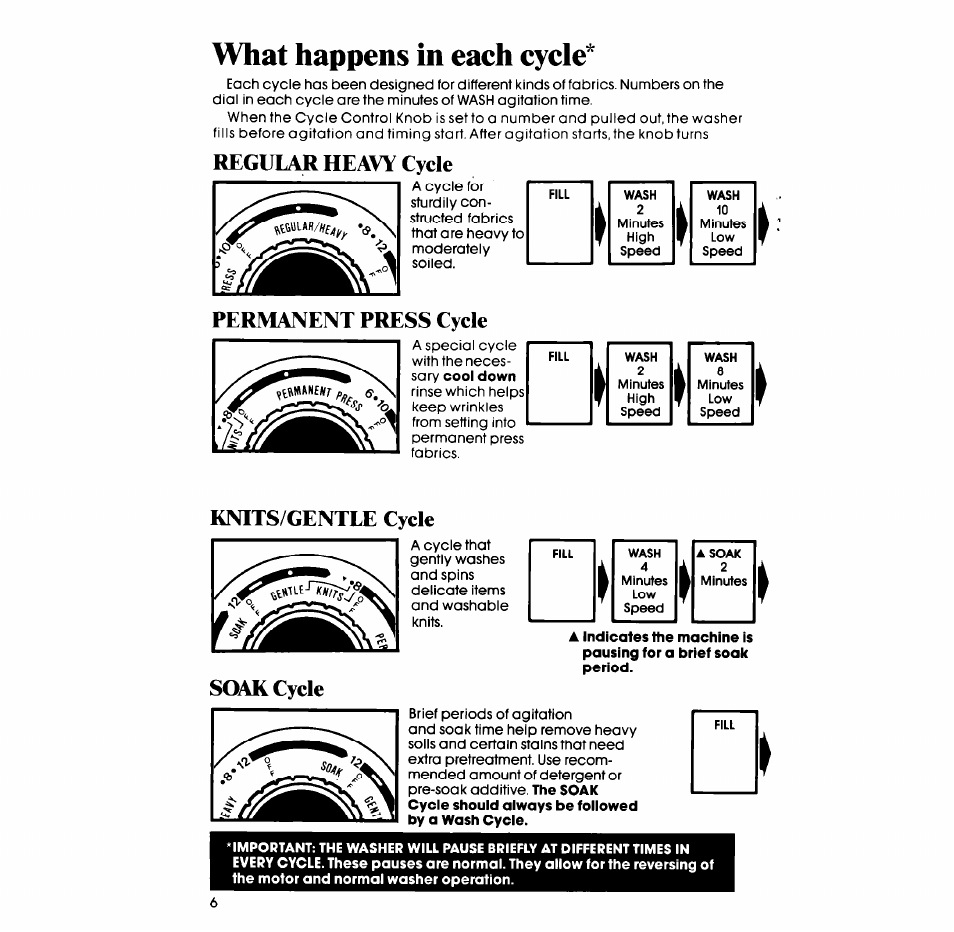 What happens in each cycle, Regular heavy cycle, Permanent press cycle | Knits/gentle cycle, Soak cycle | Whirlpool LC45OOXS User Manual | Page 6 / 12