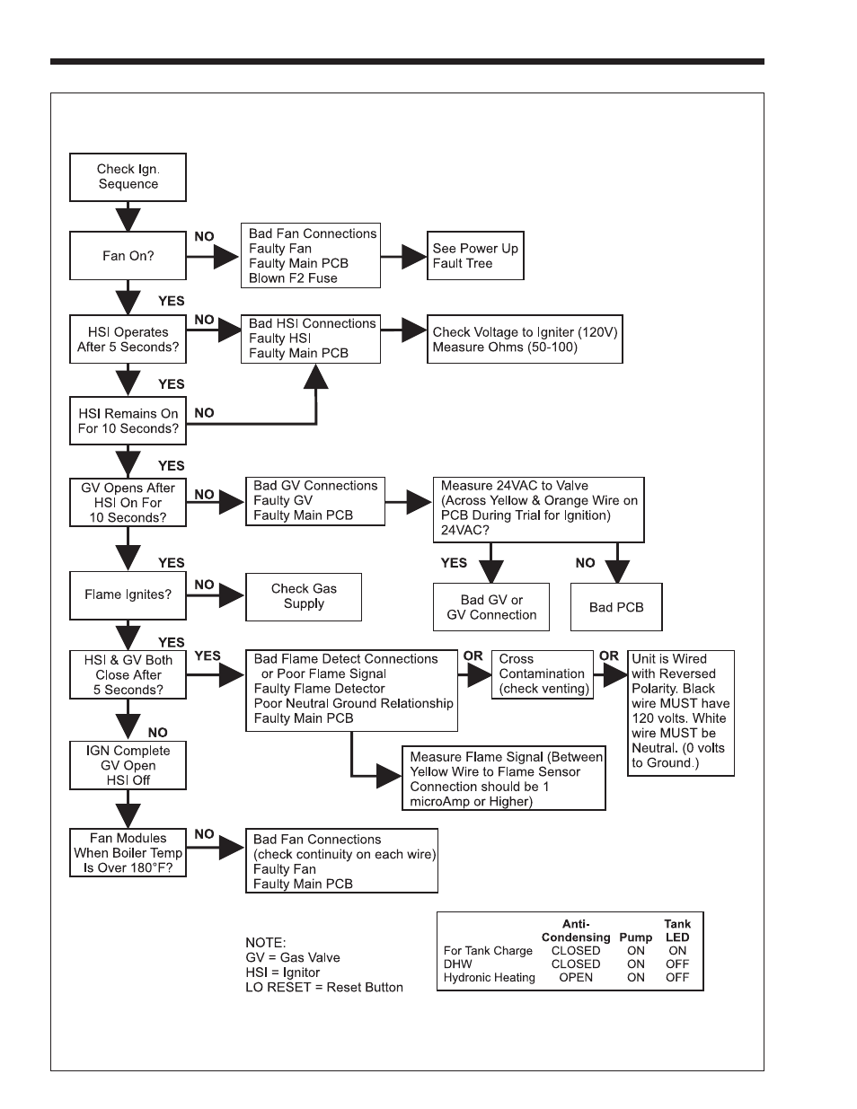 Whirlpool EDP/EDN User Manual | Page 24 / 36